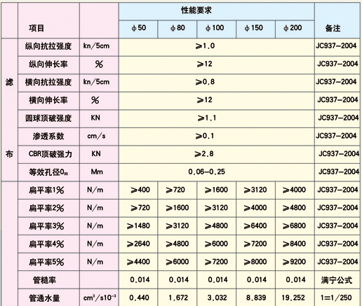 中山软式透水管厂家施工指南 183-5389-3216为您提供优质建筑材料与专业服务
